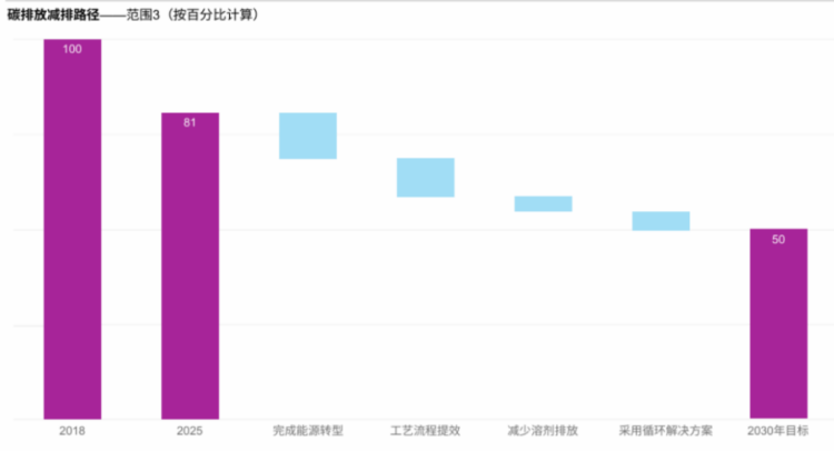 阿克蘇諾貝爾供應(yīng)鏈低碳轉(zhuǎn)型報(bào)告651