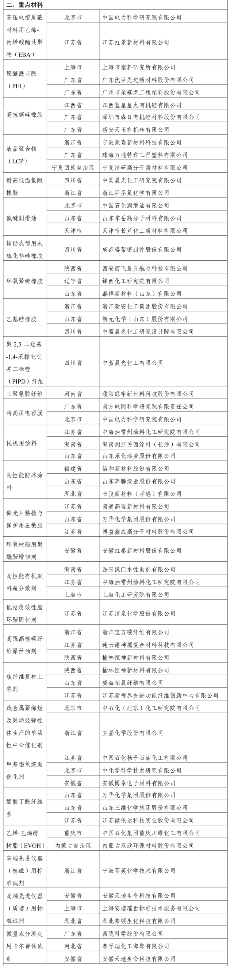 精細(xì)化工關(guān)鍵產(chǎn)品創(chuàng)新任務(wù)揭榜掛帥入圍名單2
