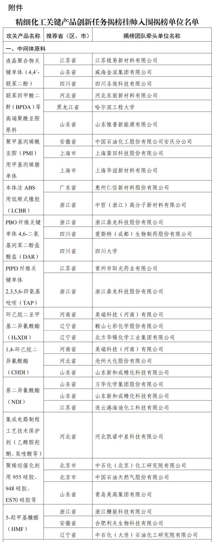 精細(xì)化工關(guān)鍵產(chǎn)品創(chuàng)新任務(wù)揭榜掛帥入圍名單948