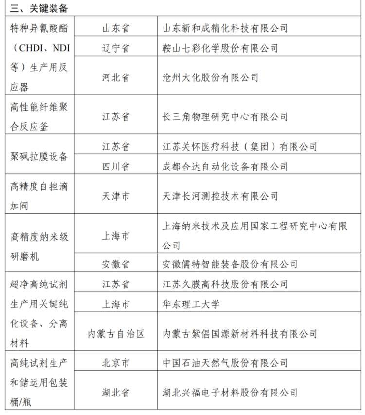 精細(xì)化工關(guān)鍵產(chǎn)品創(chuàng)新任務(wù)揭榜掛帥入圍名單950