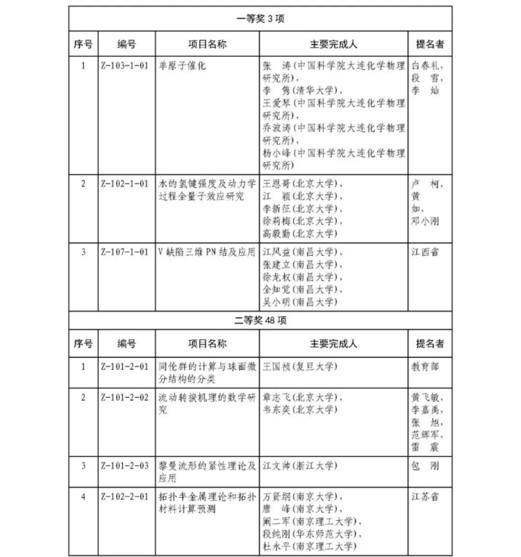 2025年度國家科學技術獎獲獎名單371