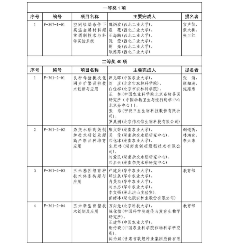 2025年度國家科學技術獎獲獎名單402