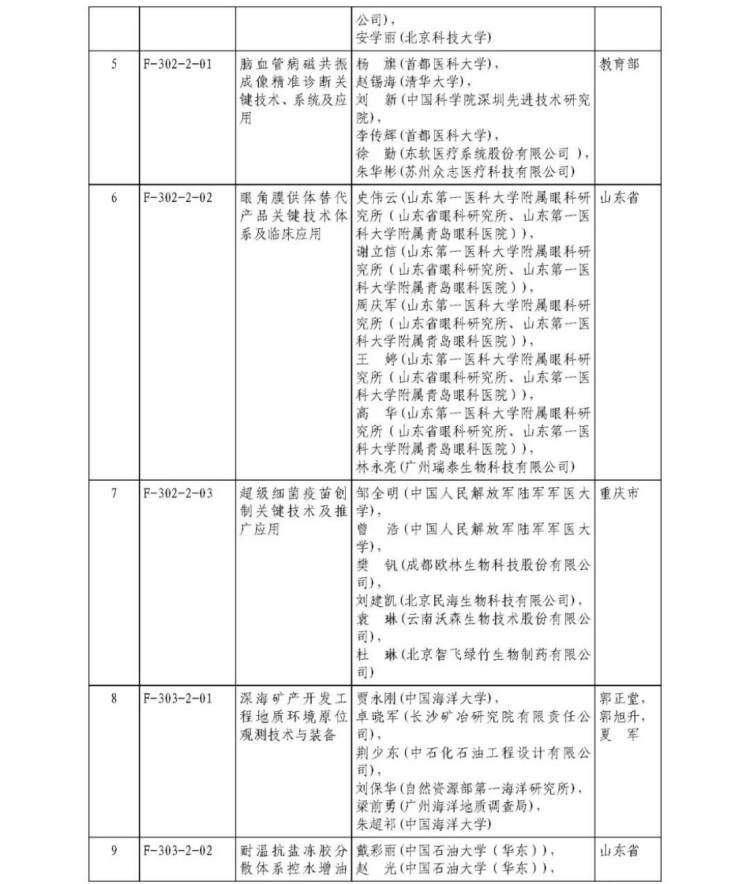 2025年度國家科學技術獎獲獎名單403