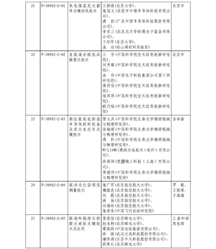 2025年度國家科學技術獎獲獎名單406