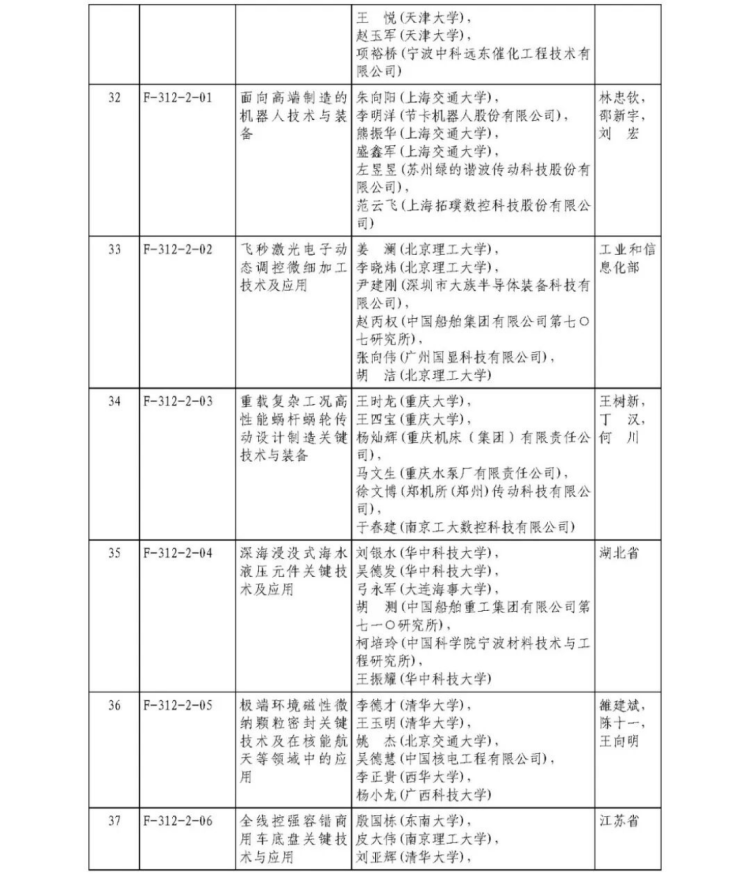 2025年度國家科學技術獎獲獎名單408