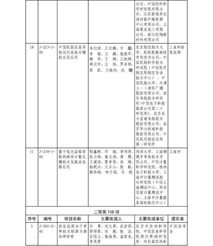 2025年度國家科學技術獎獲獎名單438