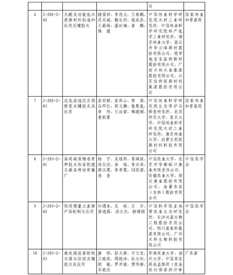 2025年度國家科學技術獎獲獎名單440