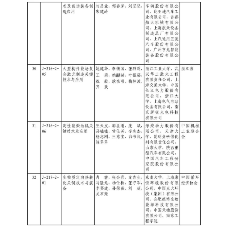 2025年度國家科學技術獎獲獎名單445