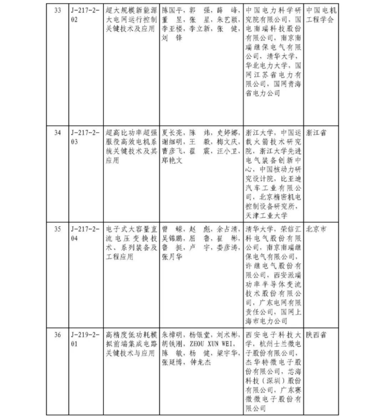 2025年度國家科學技術獎獲獎名單446