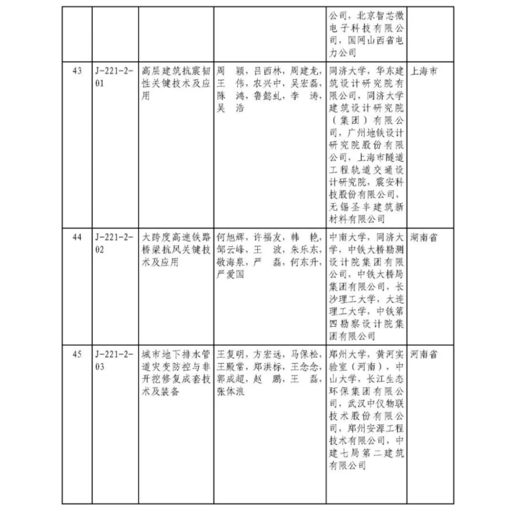 2025年度國家科學技術獎獲獎名單448