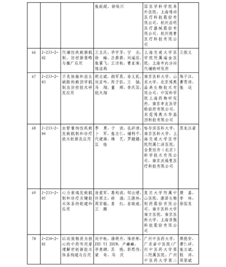 2025年度國家科學技術獎獲獎名單454