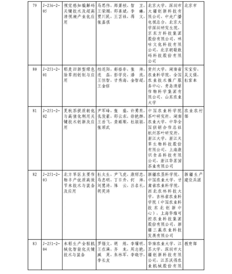 2025年度國家科學技術獎獲獎名單457
