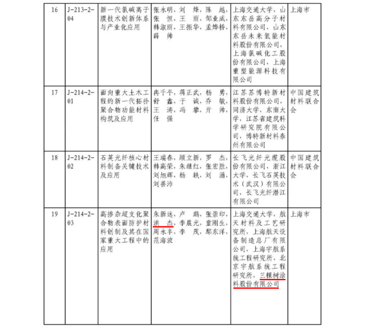 2025年度國家科學技術獎獲獎名單442